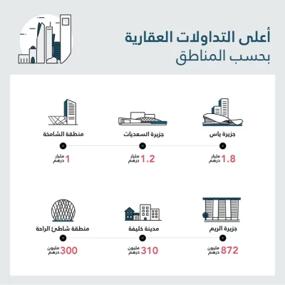 أكثر من 22.5 مليار درهم قيمة التداولات العقارية في أبوظبي خلال النصف الأول من 2022