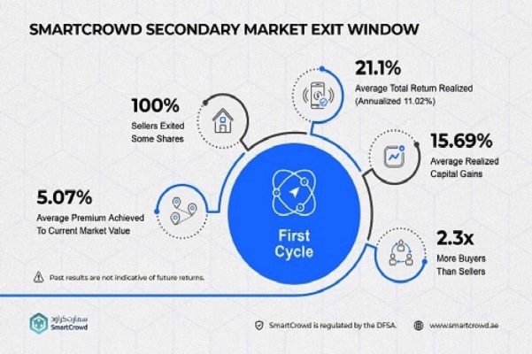 SmartCrowd Launches Region’s First Secondary Market for Trading Property Shares