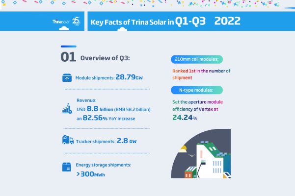 ترينا سولار تكشف عن نتائجها المالية للربع الثالث من عام 2022