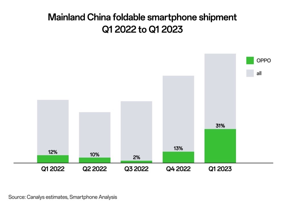 تحتل أوبو المرتبة الأولى في الأسواق الصينية والمرتبة الرابعة عالميًا في شحنات الهواتف الذكية للنصف الأول من عام 2023 بعد النجاح اللافت الذي حققه هاتف فايند N2 فليب القابل للطي