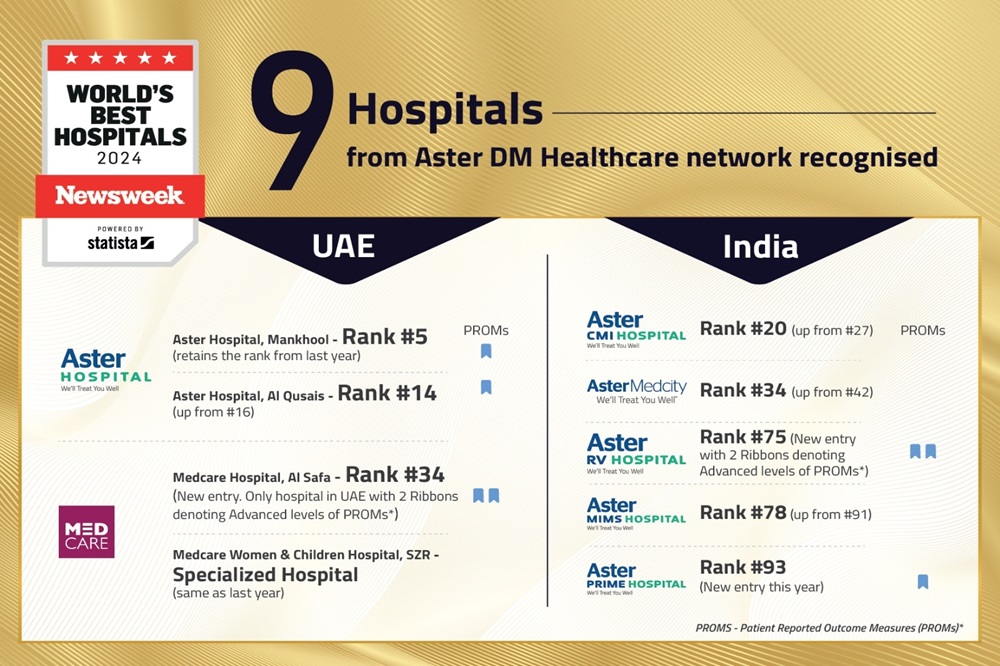 تسعة مستشفيات تابعة لشركة أستر دي إم هيلث كير على قائمة نيوزويك لأفضل المستشفيات في العالم لعام 2024
