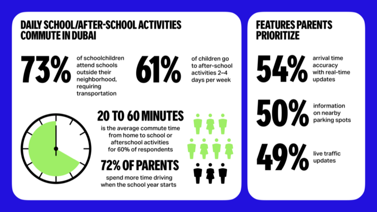 Infographic - Yango Maps survey results - Back-to-School - En